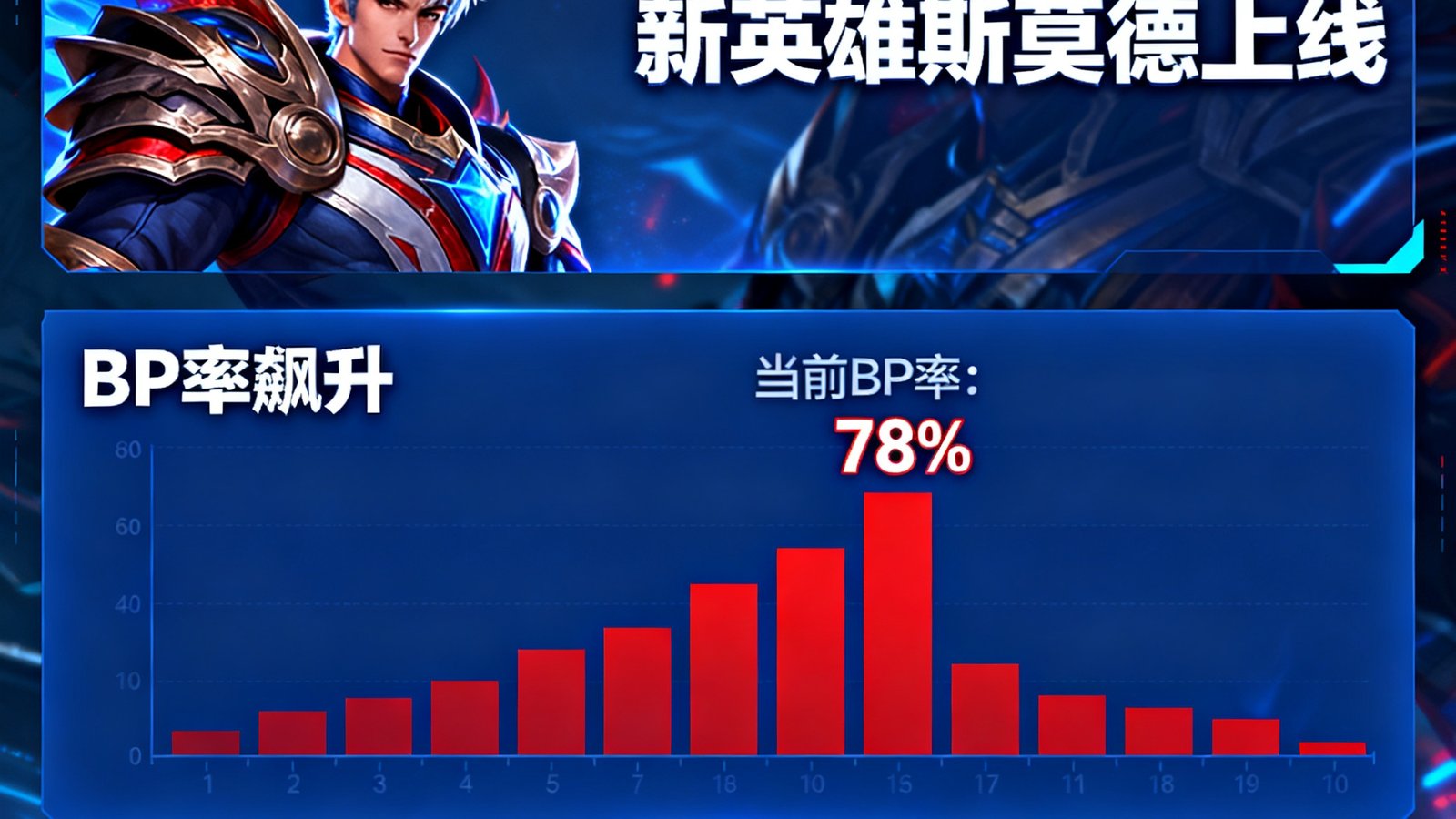 爱游戏版本更新公告：新英雄斯莫德上线，BP率飙升，战术环境分析